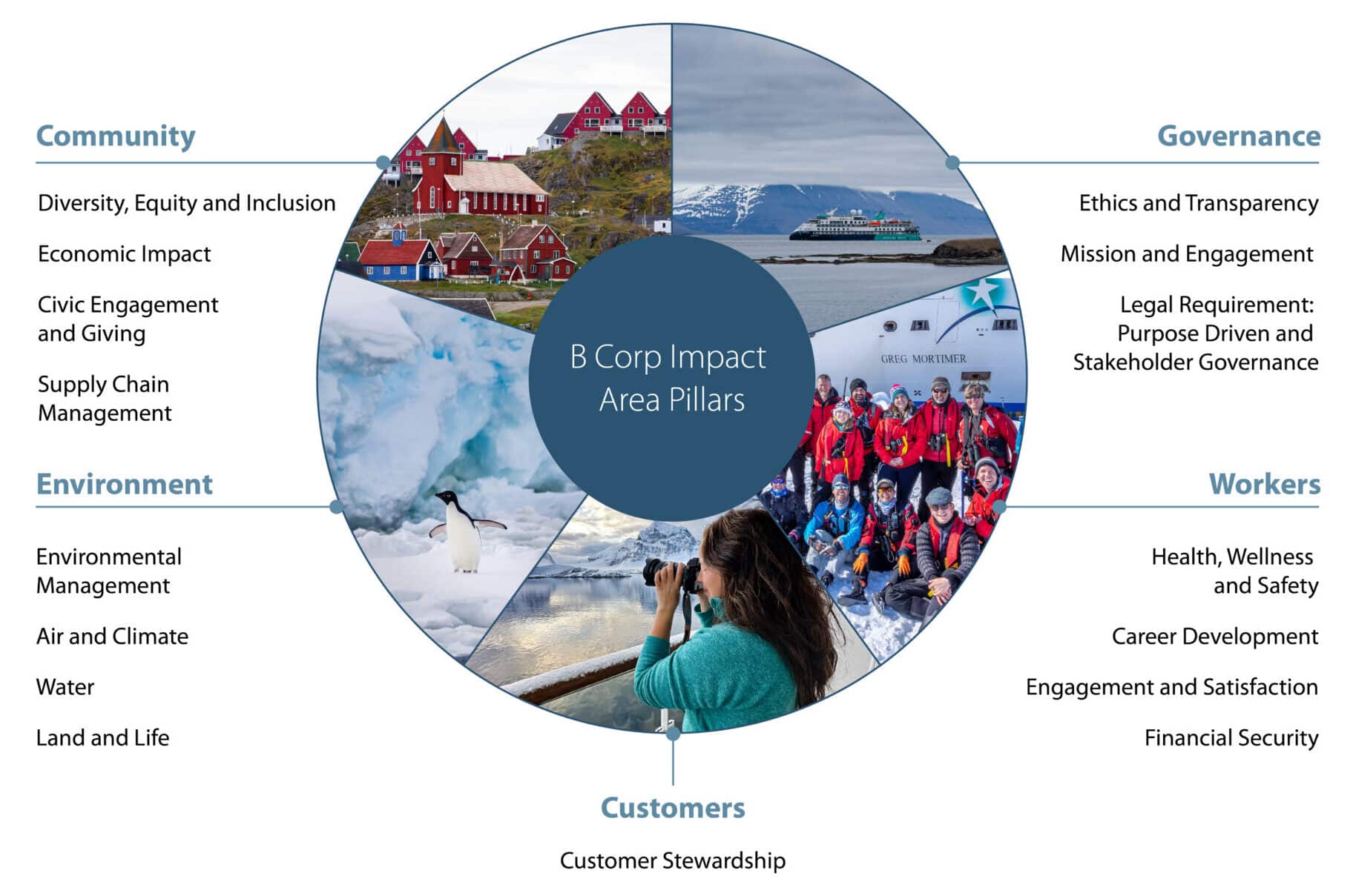 B Corp Impact Area Pillars Pie image